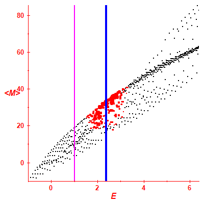 Peres lattice <M>